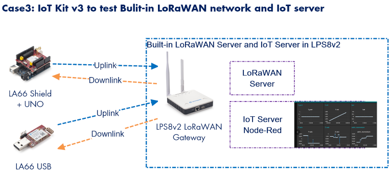 Kit IoT Dragino LoRa/LoRaWAN v - Iot Kit Beginner avaliação e preço